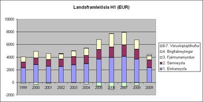 Landsframleisla slands 1999-2009 H1 (EUR)