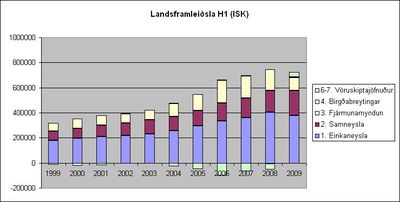 Landsframleiðsla Íslands 1999-2009 H1 (ISK)